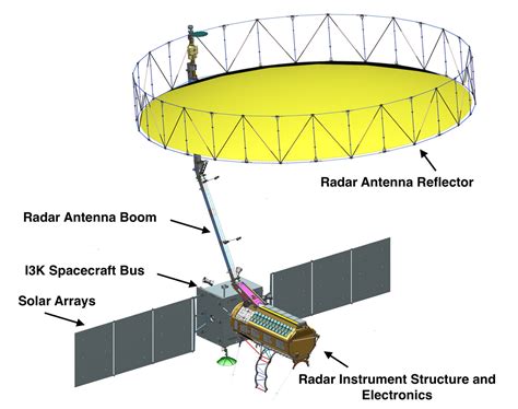 Overview | Observatory – NASA-ISRO SAR Mission (NISAR)