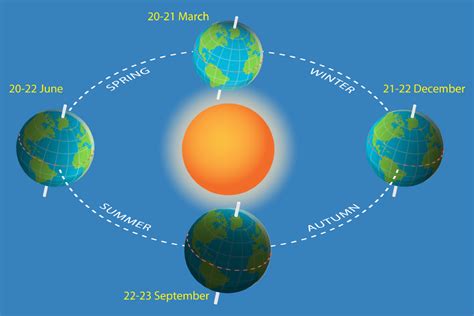 Winter And Summer Solstice Diagram