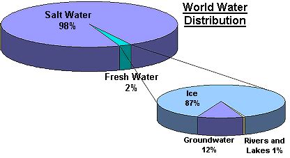 World Water Distributrion | Realtime Groundwater Level | Groundwater ...