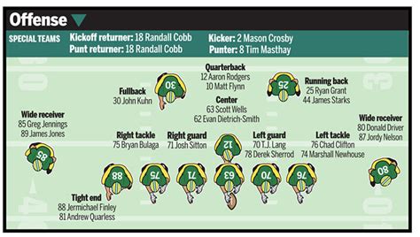 Greenbay Packers Depth Chart