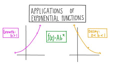 Lesson Video: Applications of Exponential Functions | Nagwa