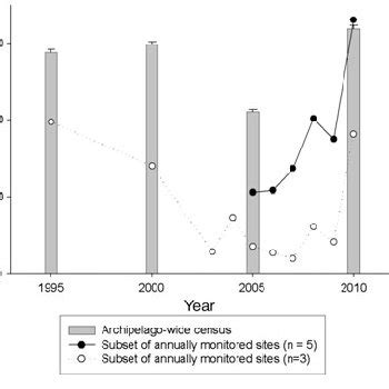 Estimates of the total number of Southern Rockhopper Penguin breeding... | Download Scientific ...