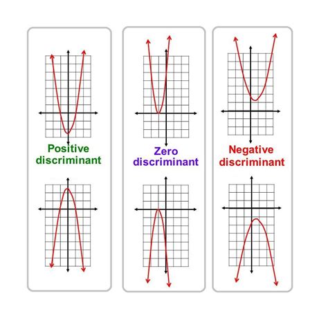 Which is the graph of a quadratic equation that has a positive ...