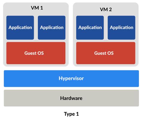 Type-1 vs Type-2 Hypervisor