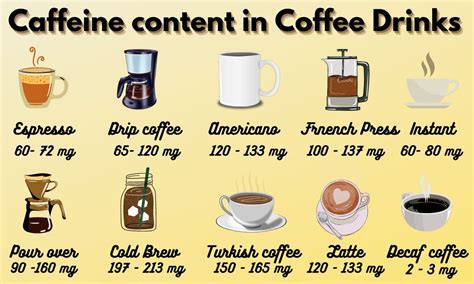 Complete Guide To Coffee Caffeine Content (Which Has Most?)