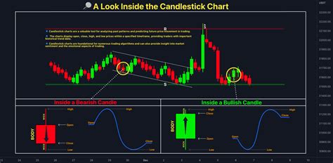 🔎 A Look Inside The Candlestick Chart for BINANCE:BTCUSDT by QuantVue — TradingView