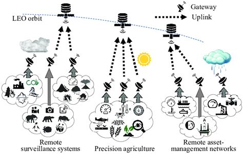 Data collection from geo-distributed IoT networks via LEO satellites.... | Download Scientific ...