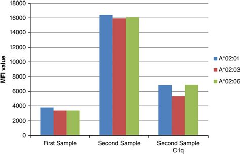 Results from Luminex class I SAB (One Lambda, Thermo Fisher) testing of... | Download Scientific ...