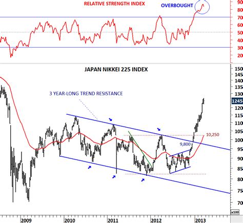 JAPAN NIKKEI 225 | Tech Charts