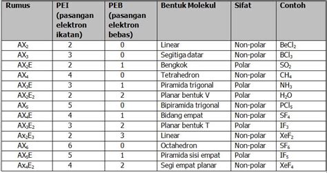 Soal dan Pembahasan Bentuk Geometri Molekul : Teori Domain Elektron - KIMIA OKE PINTAR