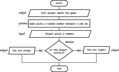 Number Guessing Game Flowchart - Chart Examples