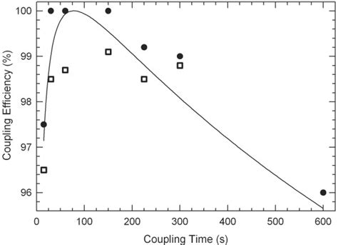 Coupling efficiency vs. time of NPPOC-dT phosphoramidite. Coupling ...