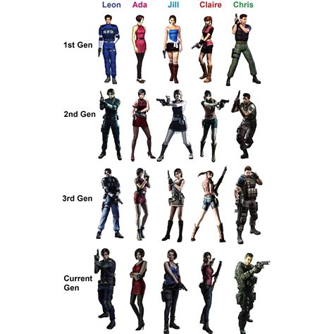 Comparison of the generation changes in character models for Resident ...