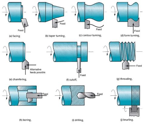 Lathe Operations | Lathe machine parts, Lathe machine, Metal lathe projects