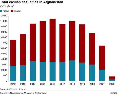 Afghanistan war: What has the conflict cost the US? - BBC News