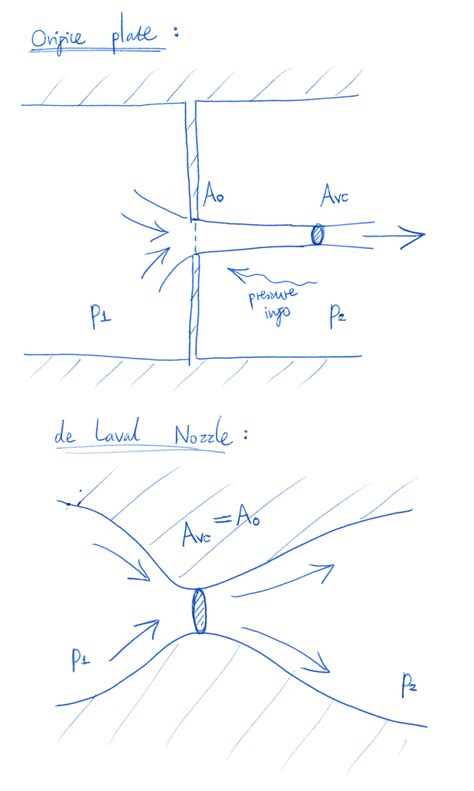 fluid dynamics - Why does compressible flow never choke in a thin-plate orifice? - Physics Stack ...