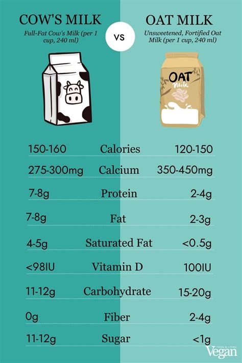 Cow's milk vs oat milk nutritional comparison Nutrition, Vitamins ...