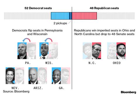 Senate Election Forecast 2022: Can Democrats Keep Control in Midterms?