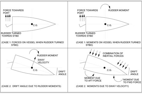 How Does A Ship Rudder Function On A Vessel? - Maritime Page