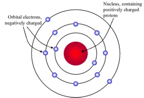 Atomic Theory timeline | Timetoast timelines