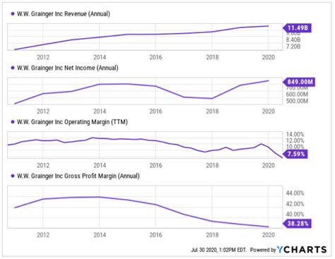 W.W. Grainger Stock Analysis - Good Company But Slightly Overvalued