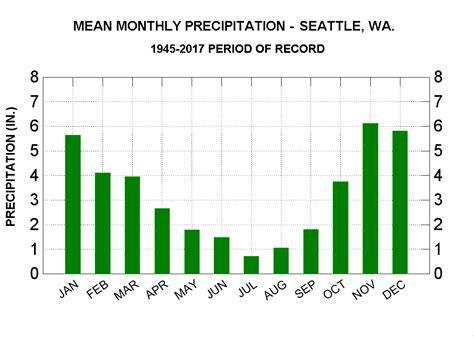 Seattle, WA - ClimateStations.com