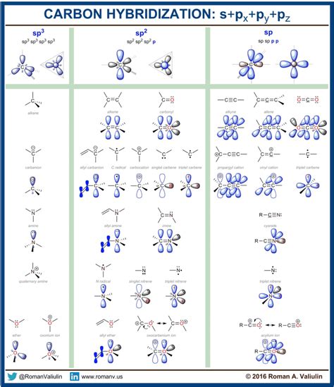 Carbon Hybridization : r/chemistry