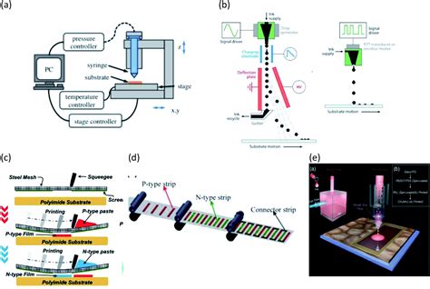 Recent advances in printable thermoelectric devices: materials, printing techniques, and ...