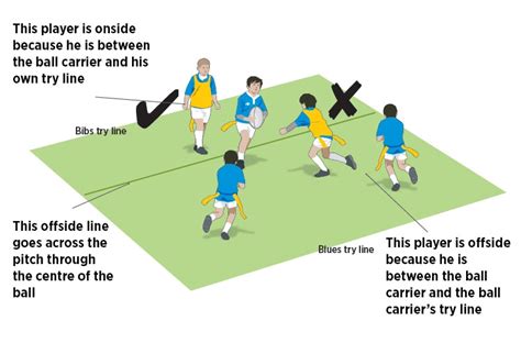 Understand the offside law - Rugby Union Defence Drills - Rugby Coach ...