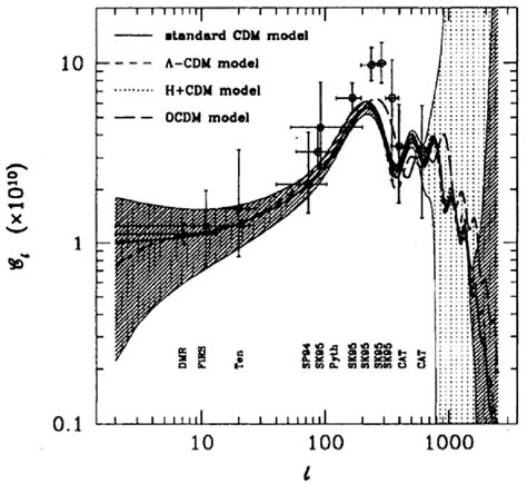 CMB anisotropy measurements from a selection of recent experiments is ...