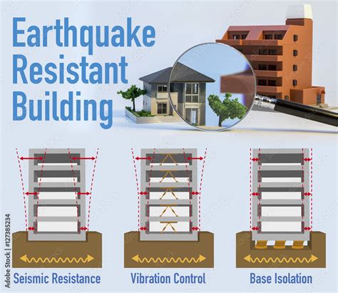 earthquake resistant structure contrast diagram, Seismic Resistance ...