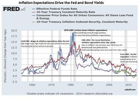 How to evaluate bonds? Part 1: Bond prices, interest rates, inflation and credit rating ...