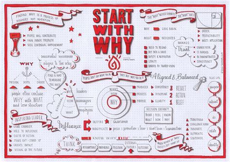 Start With Why (Simon Sinek) visual synopsis by Dani Saveker — Visual Synopsis | Simon sinek ...