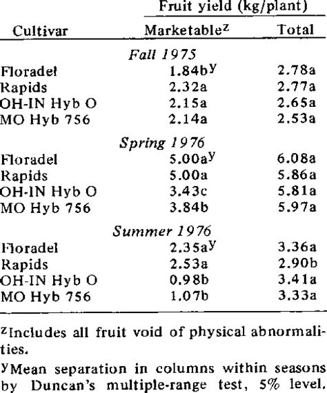 Fruit yields for 4 greenhouse tomato cultivars in the fall, spring, and... | Download Scientific ...