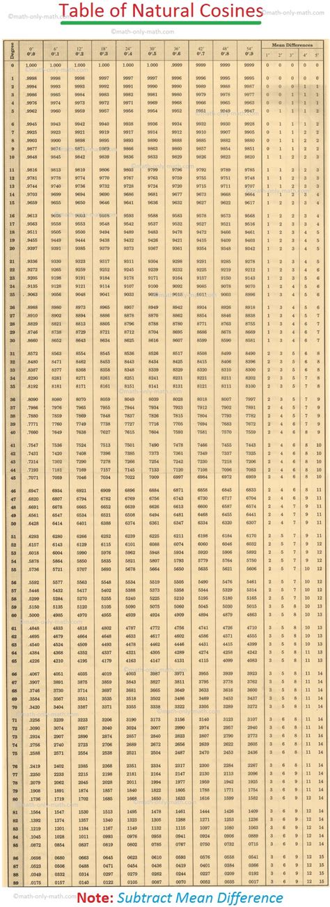 Inverse Cosine Table Of Values | Cabinets Matttroy