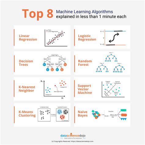 Explore in machine learning algorithms | Data Science Dojo