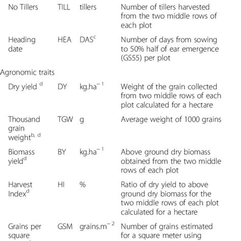 Phenotypic traits scored in 2013 and 2014 field trials | Download Table