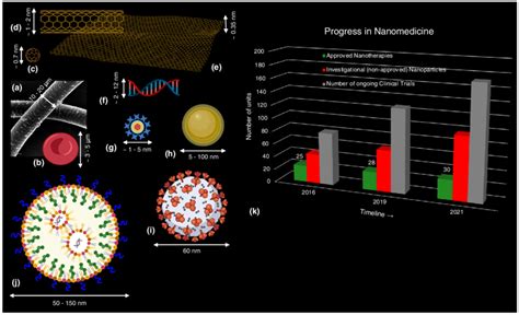 What is nanomedicine? A comparison of the different size scales, and a ...