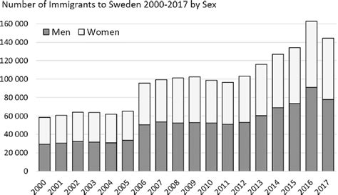 Number of immigrants to Sweden annually between 2000 and 2017 ...