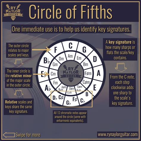 The Circle of Fifths for Dummies | Guitar Music Theory — Ry Naylor ...