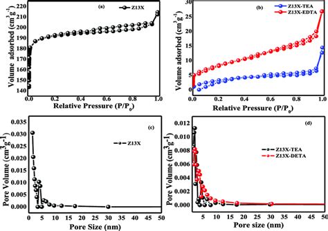 (a, b) N 2 adsorption−desorption isotherms of zeolites 13X,... | Download Scientific Diagram