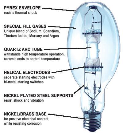 Artificial Lighting Types and Design ~ Electrical Knowhow