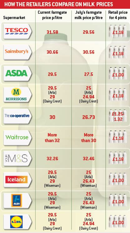 Milk retail price comparison - Farmers Weekly