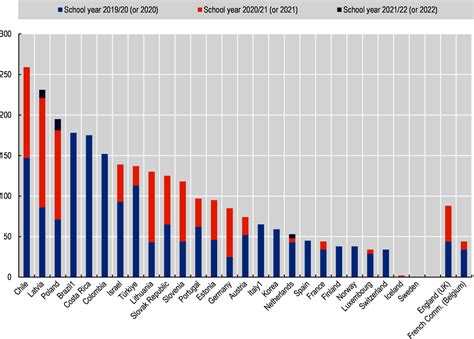 Norway | Education at a Glance 2022 : OECD Indicators | OECD iLibrary