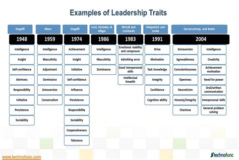 TechnoFunc - Trait Theory of Leadership