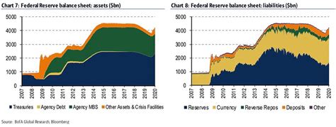 Federal Reserve Balance Sheet: Assets and Liabilities – ISABELNET