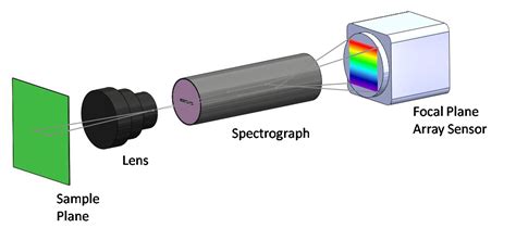 Spectral camera - Hyperspectral Imaging Cameras and Systems | Middleton ...