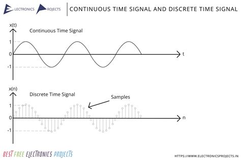 Continuous Time Signal and Discrete Time Signal | Difference, Diagram and Information ...