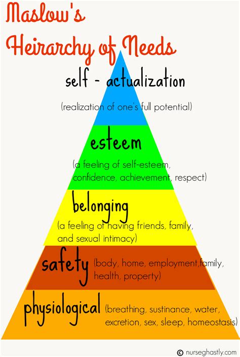 Maslow's Hierarchy of Needs helps nurses to prioritize patients based ...