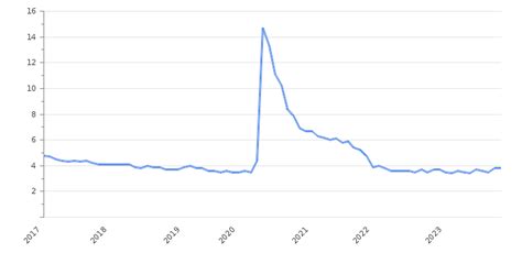 United States Unemployment Rate 2024 & Employment Data | Take-profit.org